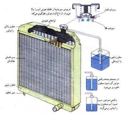 اجزای رادیاتور